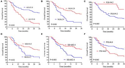 Use of the Advanced Lung Cancer Inflammation Index as a Prognostic Indicator for Patients With Cholangiocarcinoma